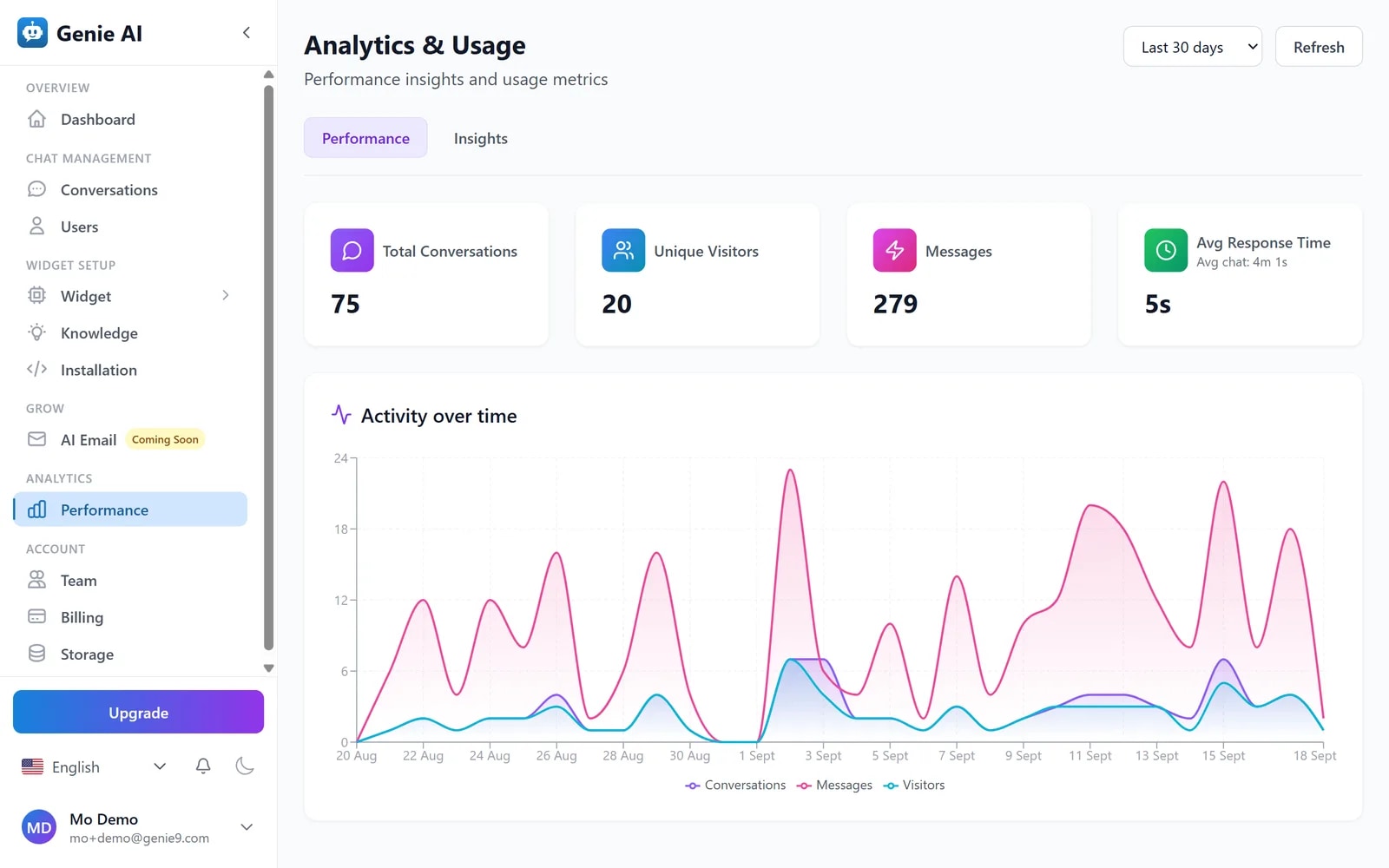 The Genie AI analytics page over a 30-day range showing total conversations, unique visitors, messages and average response time, above a day-by-day activity chart of conversations, messages and visitors