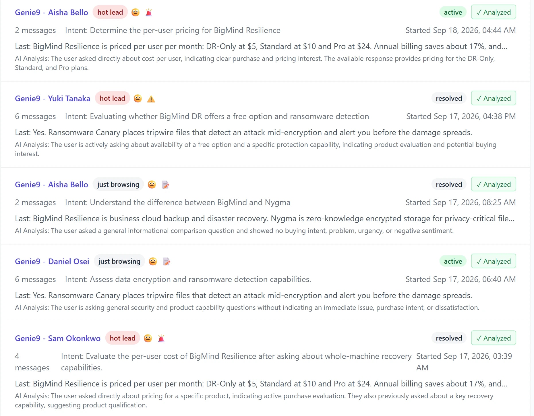 Five analysed conversations in the Genie AI inbox, each carrying a segment badge — hot lead or just browsing — a sentiment and an urgency icon, a one-line statement of what the visitor was trying to find out, and a sentence explaining why it was labelled that way